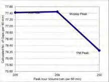 Figure 19A: Gap Analysis (60 ft crossing distance) graph showing calculated number of gaps per 60 min vs peak hour volume