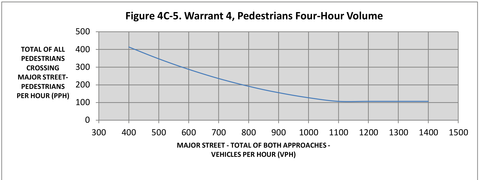 Figure 4C-5. Warrant 4, Pedestrians Four-Hour Volume chart