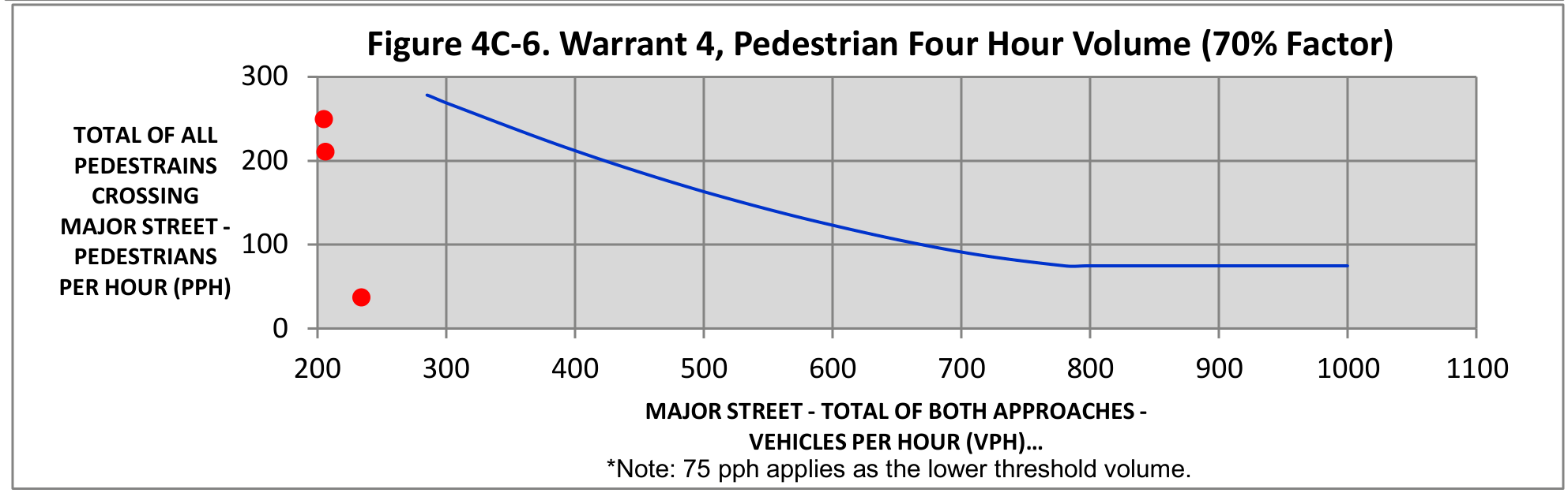 Figure 4C-6. Warrant 4, Pedestrian Four Hour Volume (70% Factor) chart