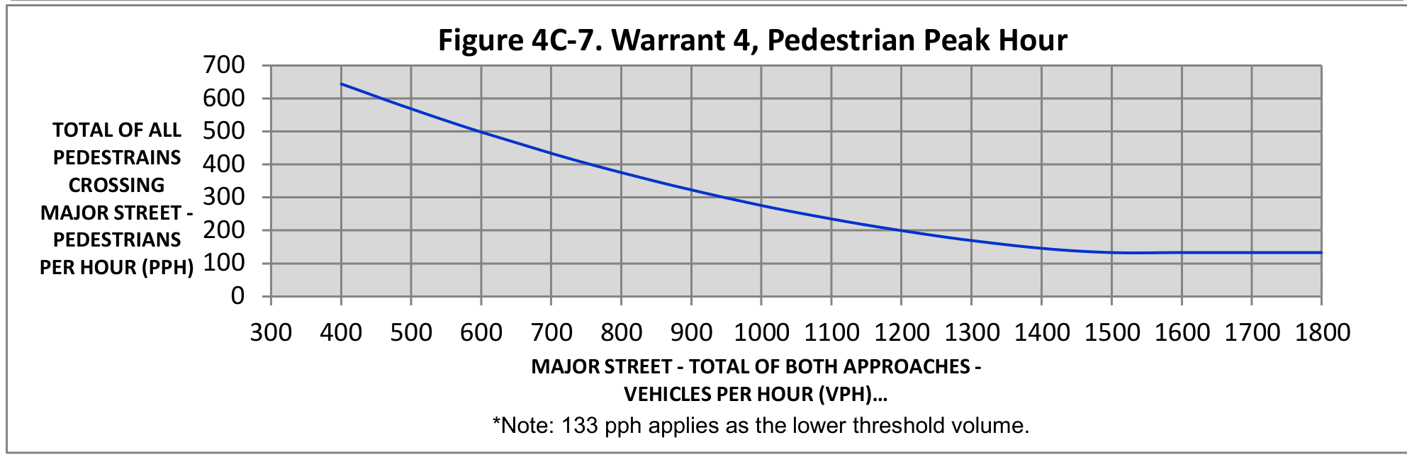 Figure 4C-7. Warrant 4, Pedestrian Peak Hour chart