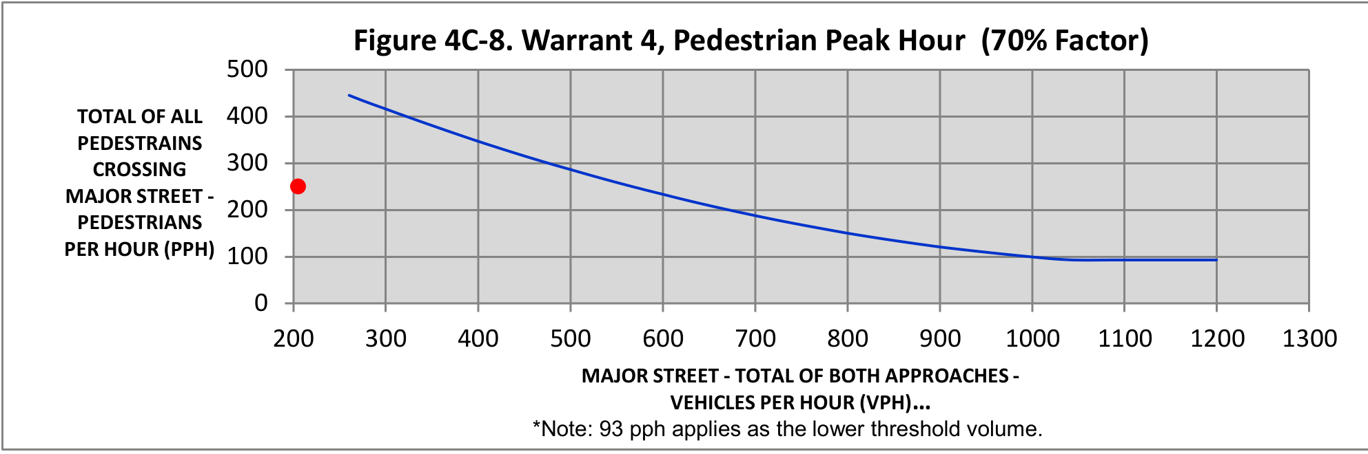 Figure 4C-8. Warrant 4, Pedestrian Peak Hour (70% Factor) chart