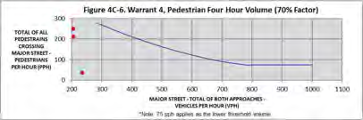 Figure 4C-6. Warrant 4, Pedestrian Four Hour Volume (70% Factor)
