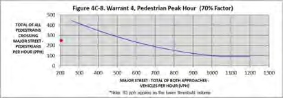 Figure 4C-8. Warrant 4, Pedestrian Peak Hour (70% Factor)