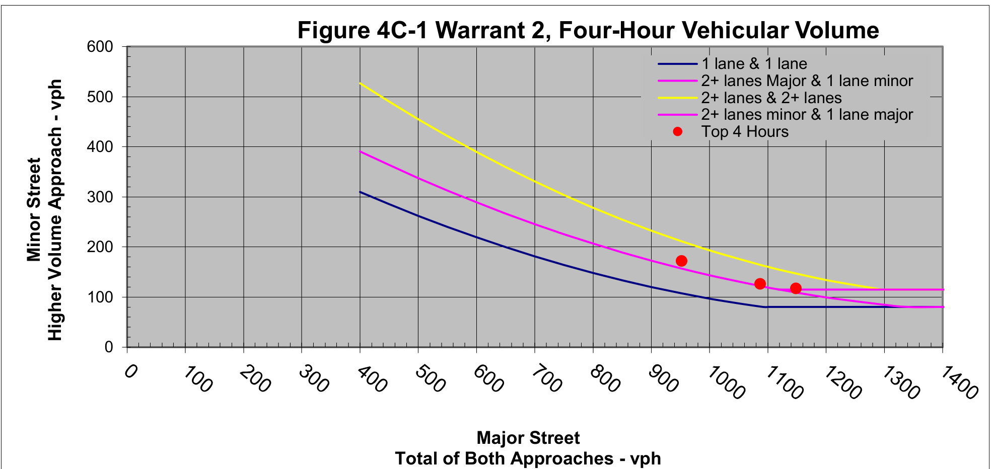 Figure 4C-1 Warrant 2, Four-Hour Vehicular Volume chart