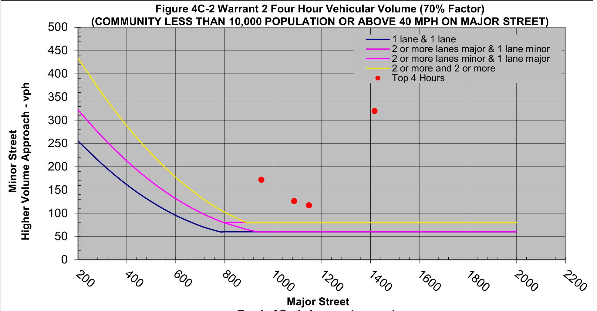 Figure 4C-2 Warrant 2 Four Hour Vehicular Volume (70% Factor) chart