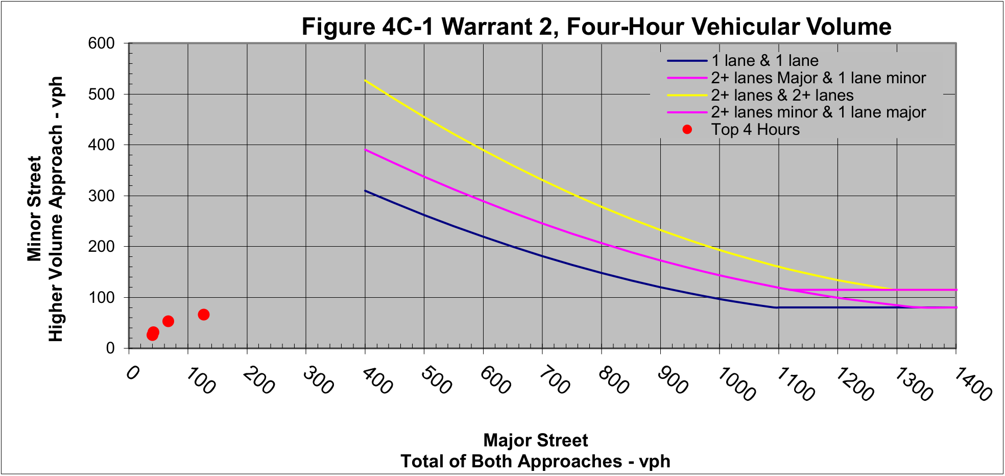 Figure 4C-1 Warrant 2, Four-Hour Vehicular Volume