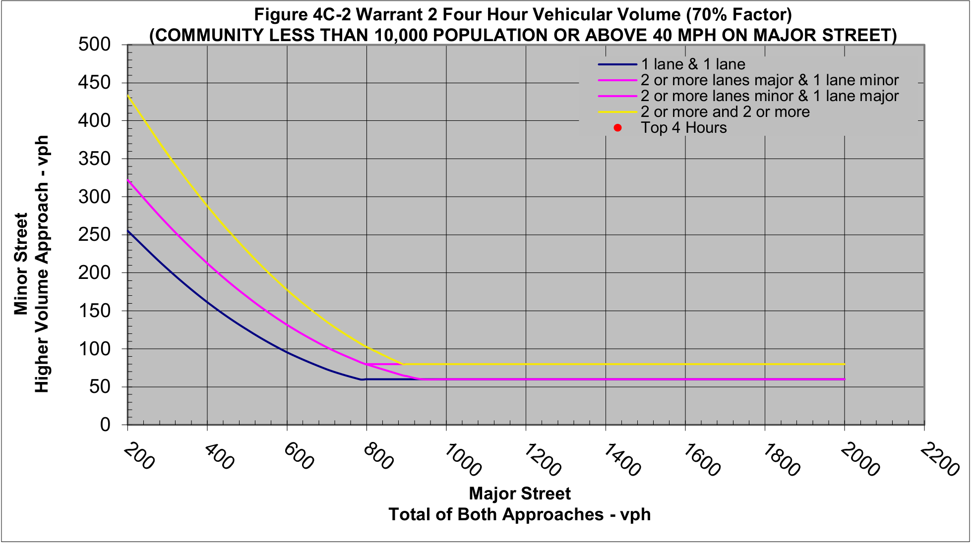 Figure 4C-2 Warrant 2 Four Hour Vehicular Volume (70% Factor)
