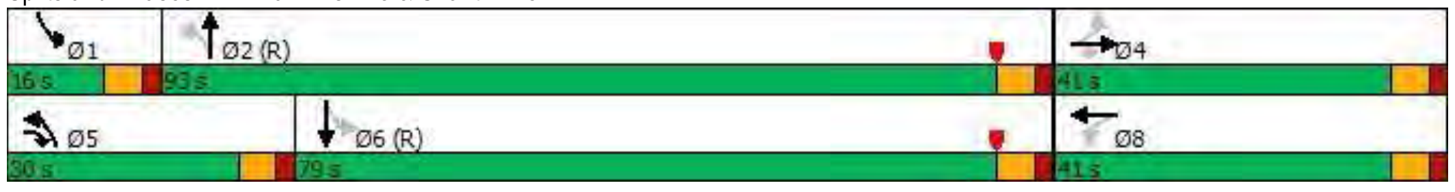 Splits and Phases diagram for Far Hills Ave & Shantz Ave