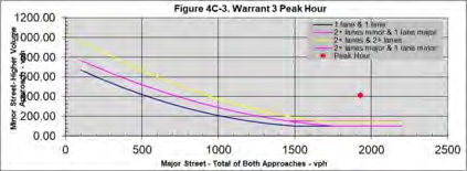 Figure 4C-3 Warrant 3 Peak Hour plot for Oakwood Avenue/Thruston Boulevard
