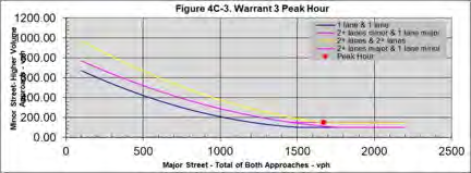 Figure 4C-3. Warrant 3 Peak Hour chart showing Minor Street Higher Volume Approach vs Major Street Total of Both Approaches