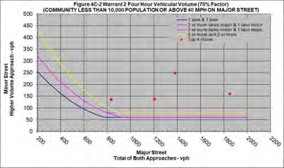 Figure 8A: Patterson Road Warrant #2 chart displaying Figure 4C-2 Warrant 2 Four Hour Vehicular Volume (70% Factor)