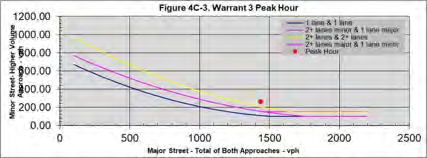 Figure 4C-3. Warrant 3 Peak Hour Chart