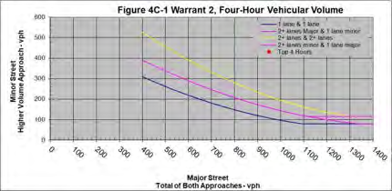 Figure 4C-1 Warrant 2, Four-Hour Vehicular Volume graph showing volume-pair plot against threshold curves