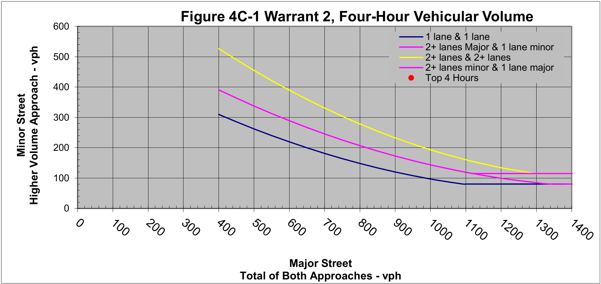 Figure 4C-1 Warrant 2, Four-Hour Vehicular Volume graph