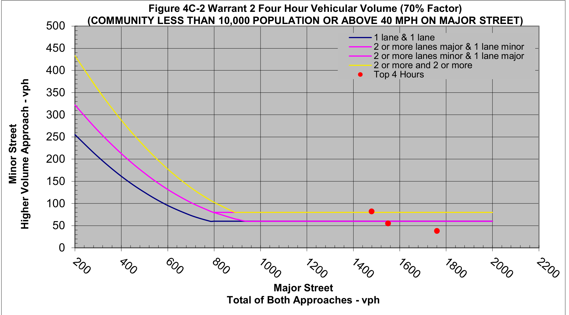 Figure 4C-2 Warrant 2 Four Hour Vehicular Volume (70% Factor) graph