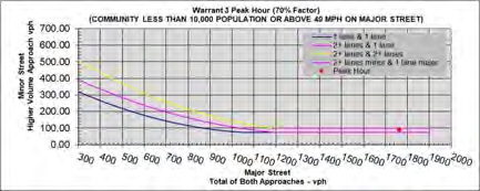 Warrant 3 Peak Hour chart for Park Avenue (Community less than 10,000 population or above 40 mph on major street)