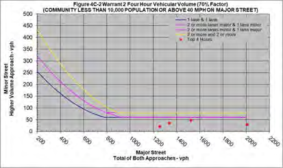 Figure 4C-2 Warrant 2 Four Hour Vehicular Volume (70% Factor) plot diagram