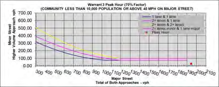 Warrant 3 Peak Hour (70% Factor) Graph for Harman Avenue