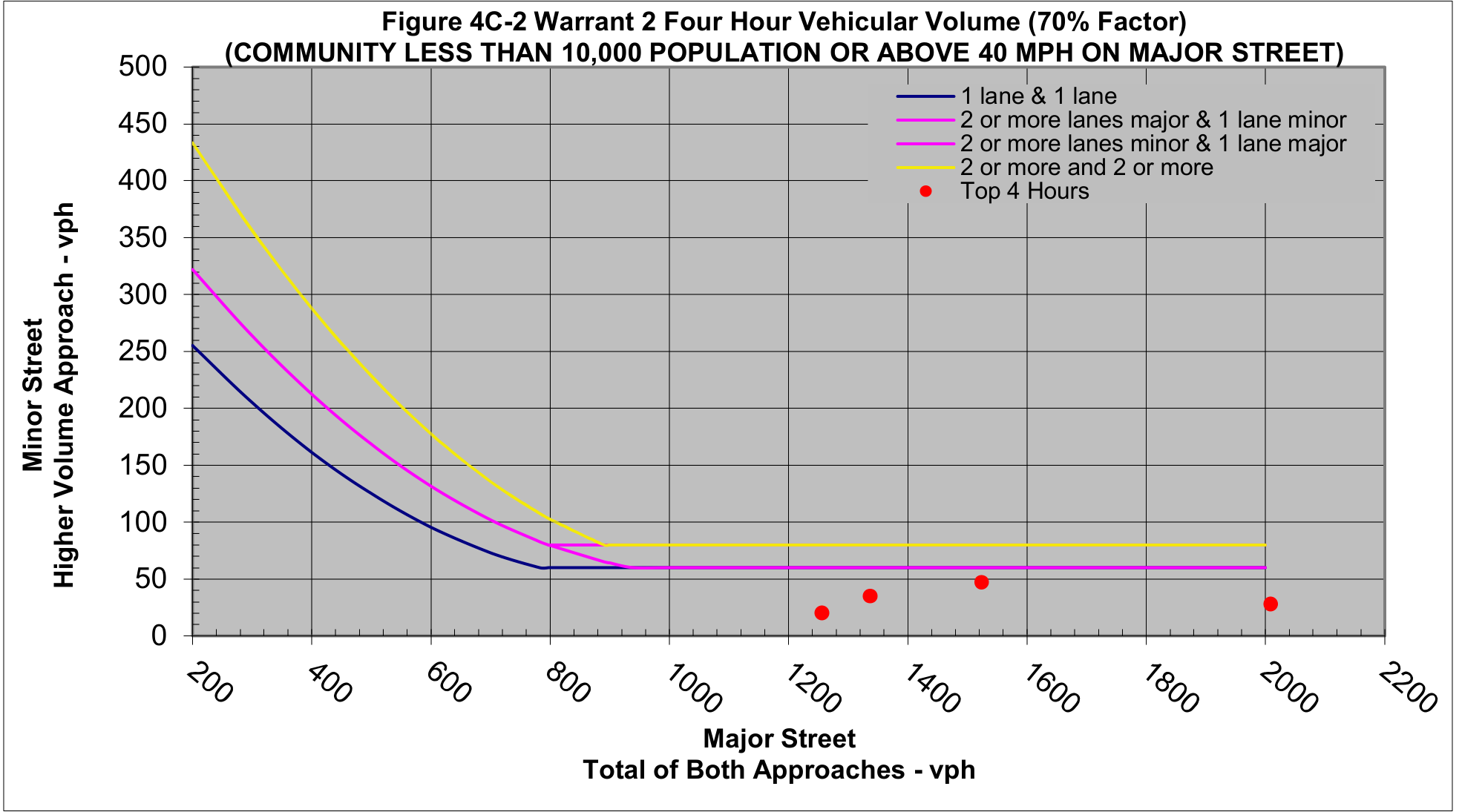 Figure 4C-2 Warrant 2 Four Hour Vehicular Volume (70% Factor) chart for community less than 10,000 population or above 40 mph on major street