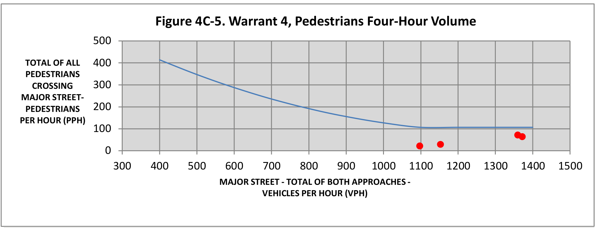 Figure 4C-5. Warrant 4, Pedestrians Four-Hour Volume
