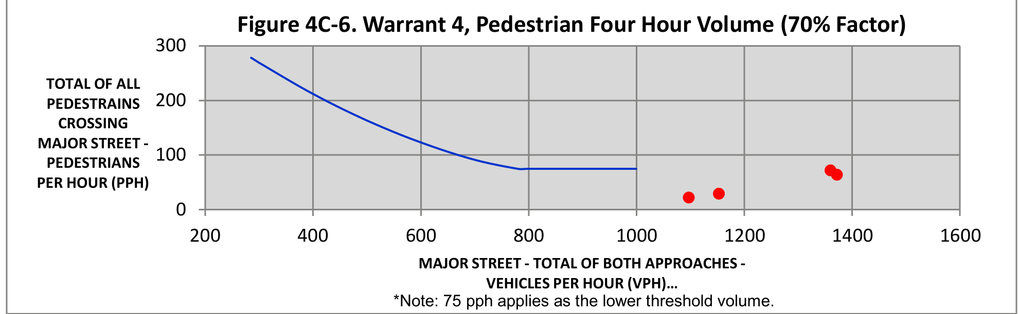 Figure 4C-6. Warrant 4, Pedestrian Four Hour Volume (70% Factor)