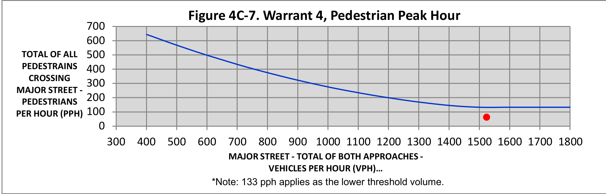 Figure 4C-7. Warrant 4, Pedestrian Peak Hour