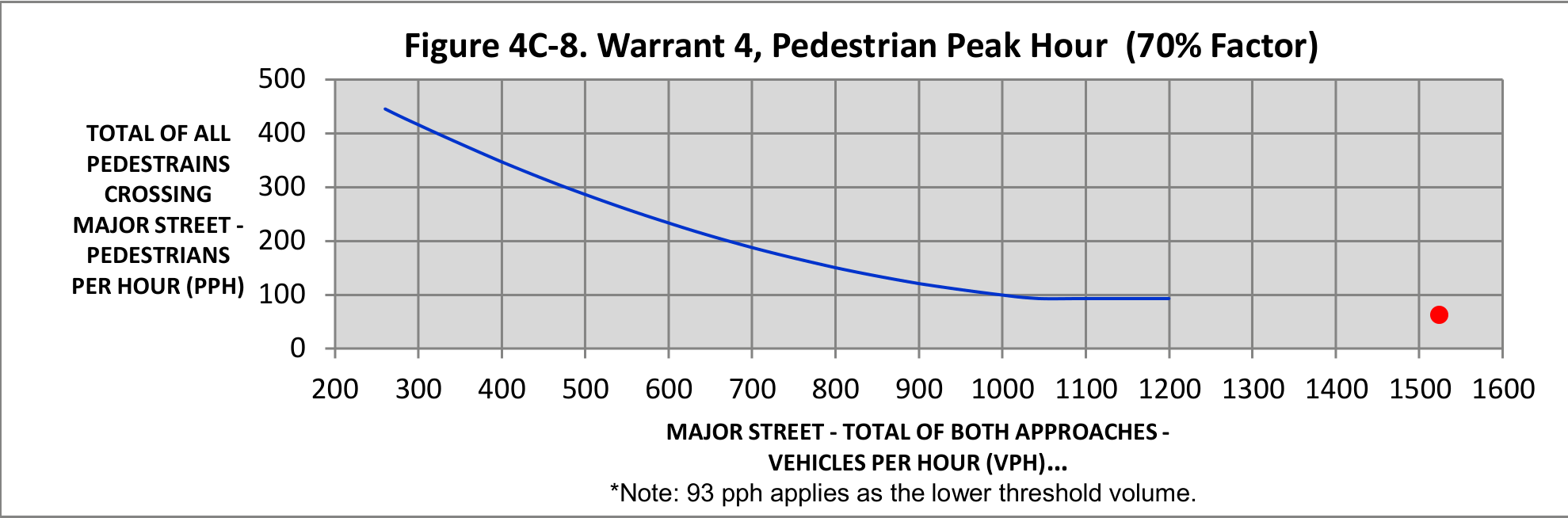 Figure 4C-8. Warrant 4, Pedestrian Peak Hour (70% Factor)