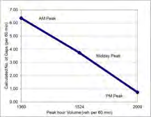 Figure 10C: Gap Analysis graph showing Calculated No. of Gaps (per 60 min) versus Peak hour Volume (veh per 60 min)