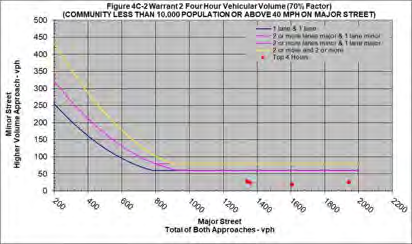 Figure 11A: Aberdeen Avenue/Park Road Warrant #2 Plot showing Four Hour Vehicular Volume (70% Factor)