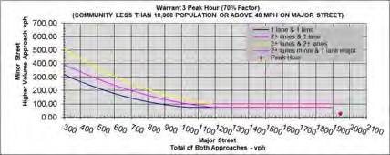 Warrant 3 Peak Hour (70% Factor) chart for Aberdeen Avenue/Park Road