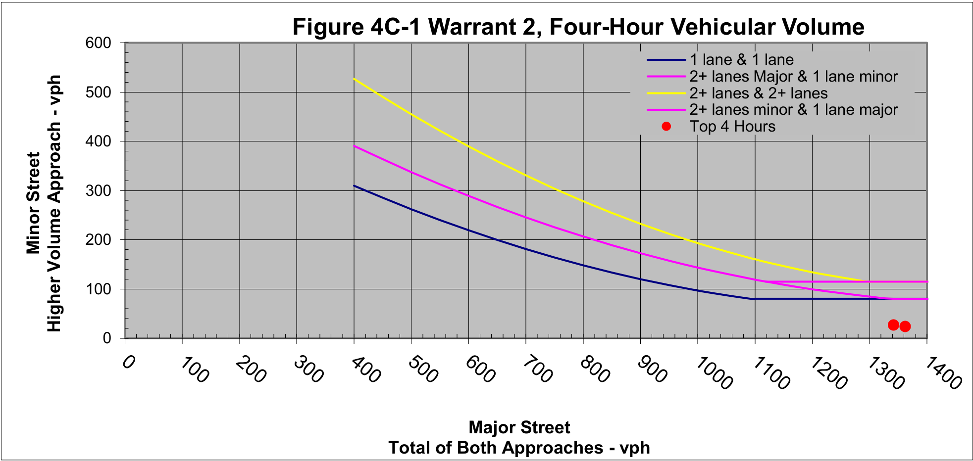 Figure 4C-1 Warrant 2, Four-Hour Vehicular Volume