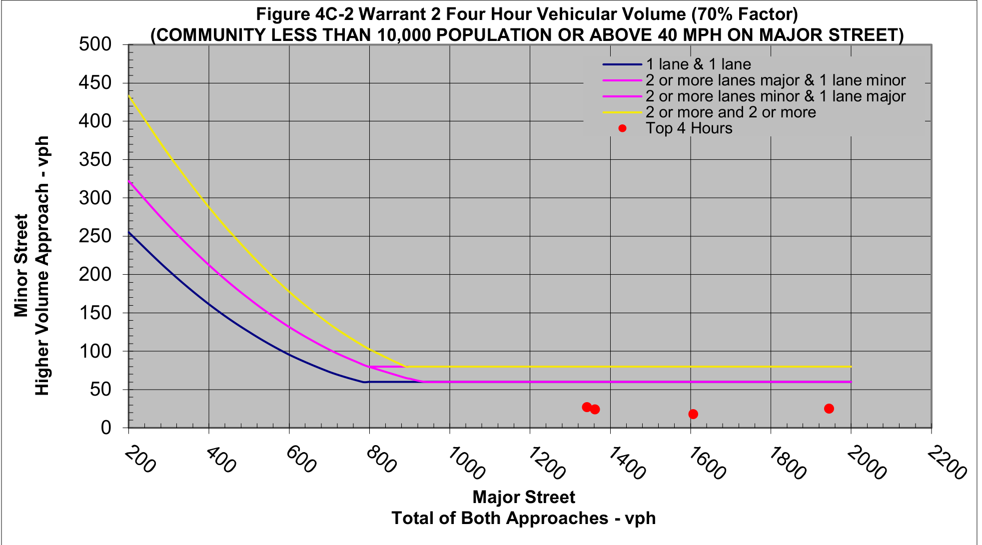 Figure 4C-2 Warrant 2 Four Hour Vehicular Volume (70% Factor) (COMMUNITY LESS THAN 10,000 POPULATION OR ABOVE 40 MPH ON MAJOR STREET)
