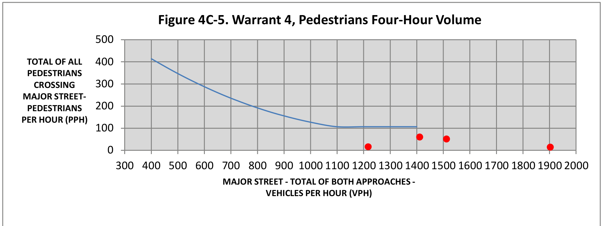 Figure 4C-5. Warrant 4, Pedestrians Four-Hour Volume