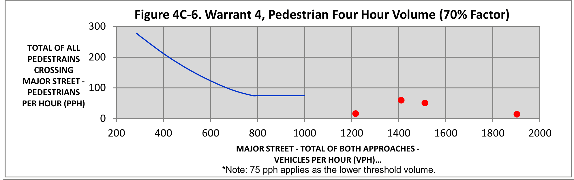 Figure 4C-6. Warrant 4, Pedestrian Four Hour Volume (70% Factor)