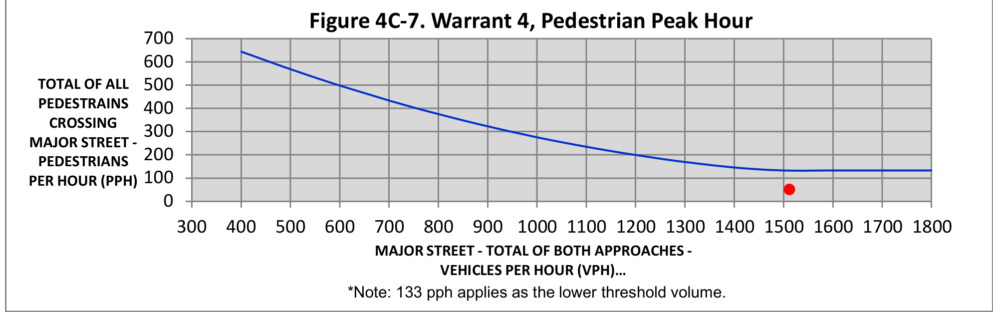 Figure 4C-7. Warrant 4, Pedestrian Peak Hour
