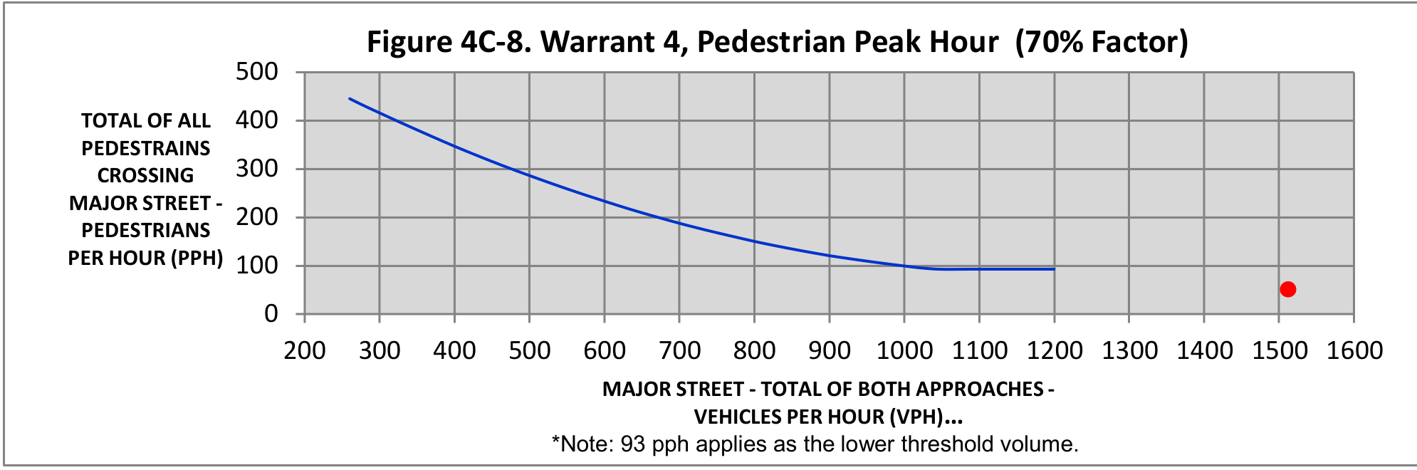 Figure 4C-8. Warrant 4, Pedestrian Peak Hour (70% Factor)