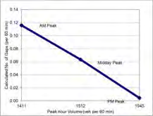 Figure 11C: Gap Analysis graph showing calculated number of gaps vs peak hour volume
