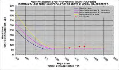 Figure 12A: Peach Orchard Avenue Warrant #2 - Figure 4C-2 Warrant 2 Four Hour Vehicular Volume Chart
