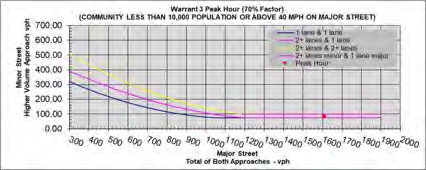 Warrant 3 Peak Hour chart for Peach Orchard Avenue intersection