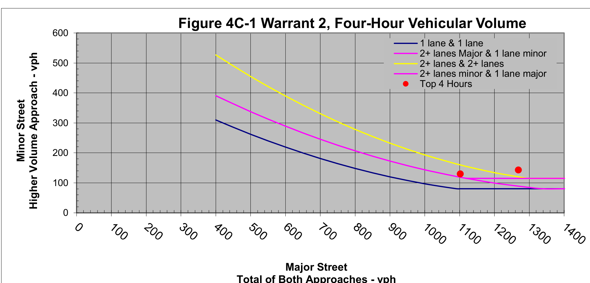 Figure 4C-1 Warrant 2, Four-Hour Vehicular Volume graph showing Minor Street Higher Volume Approach (vph) vs Major Street Total of Both Approaches (vph) with curves for lane configurations and data points for Top 4 Hours.