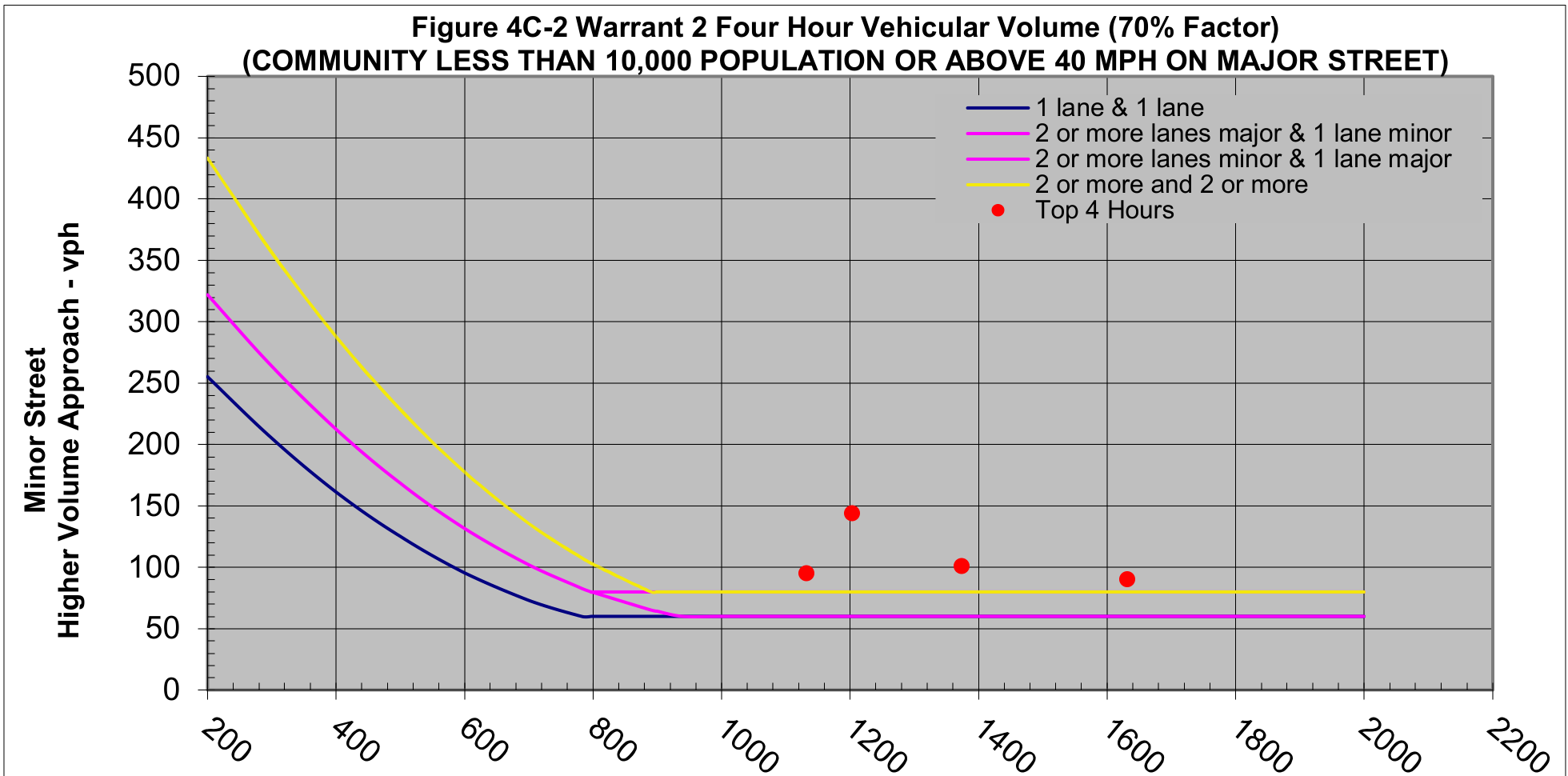 Figure 4C-2 Warrant 2 Four Hour Vehicular Volume (70% Factor) graph for community less than 10,000 population or above 40 mph on major street, showing plot lines and red data points for Top 4 Hours.