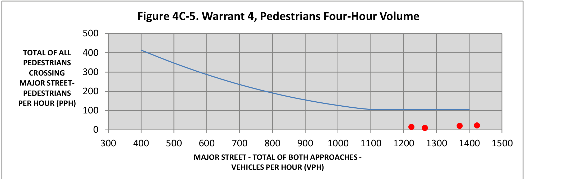 Figure 4C-5. Warrant 4, Pedestrians Four-Hour Volume chart