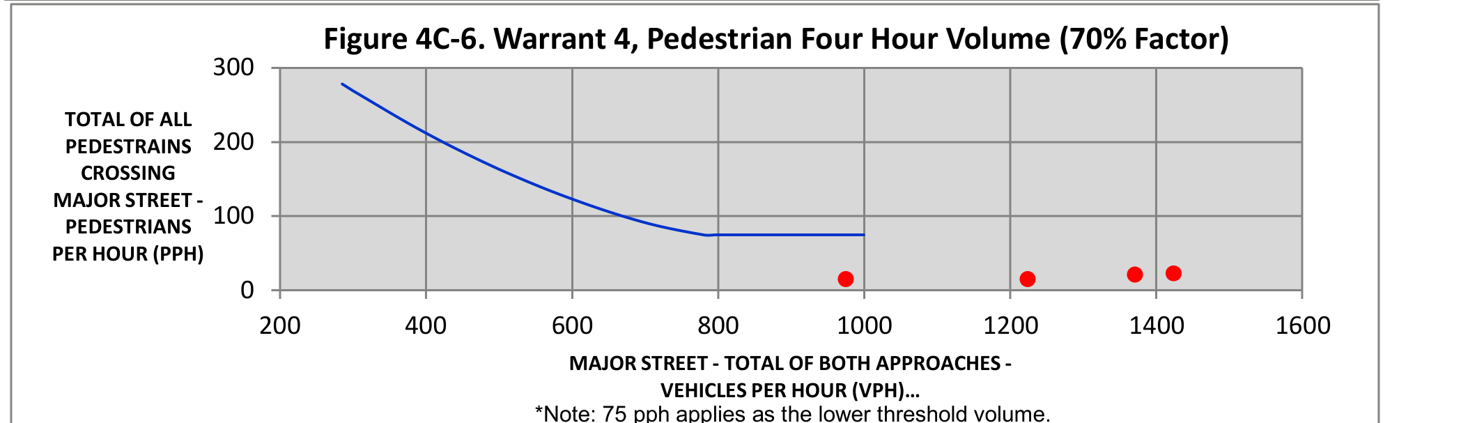 Figure 4C-6. Warrant 4, Pedestrian Four Hour Volume (70% Factor) chart