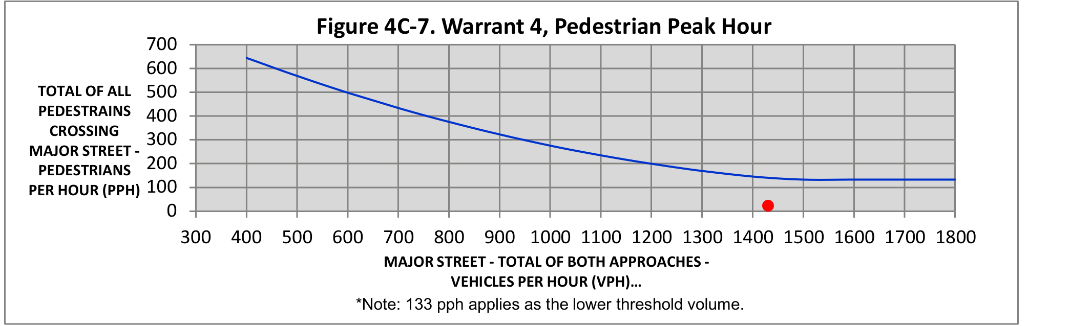 Figure 4C-7. Warrant 4, Pedestrian Peak Hour chart