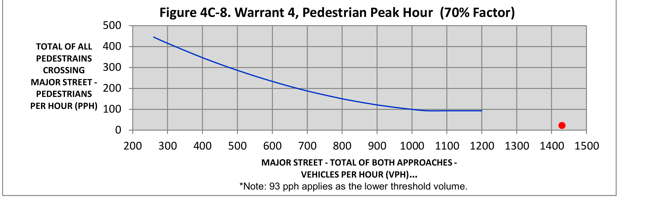 Figure 4C-8. Warrant 4, Pedestrian Peak Hour (70% Factor) chart