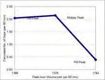 Figure 13A: Gap Analysis chart showing calculated gaps vs peak hour volume