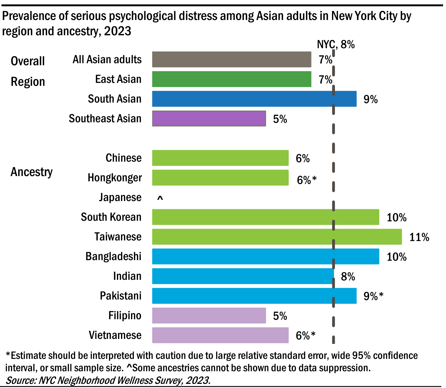 Prevalence of serious psychological distress among Asian adults in New York City by region and ancestry, 2023