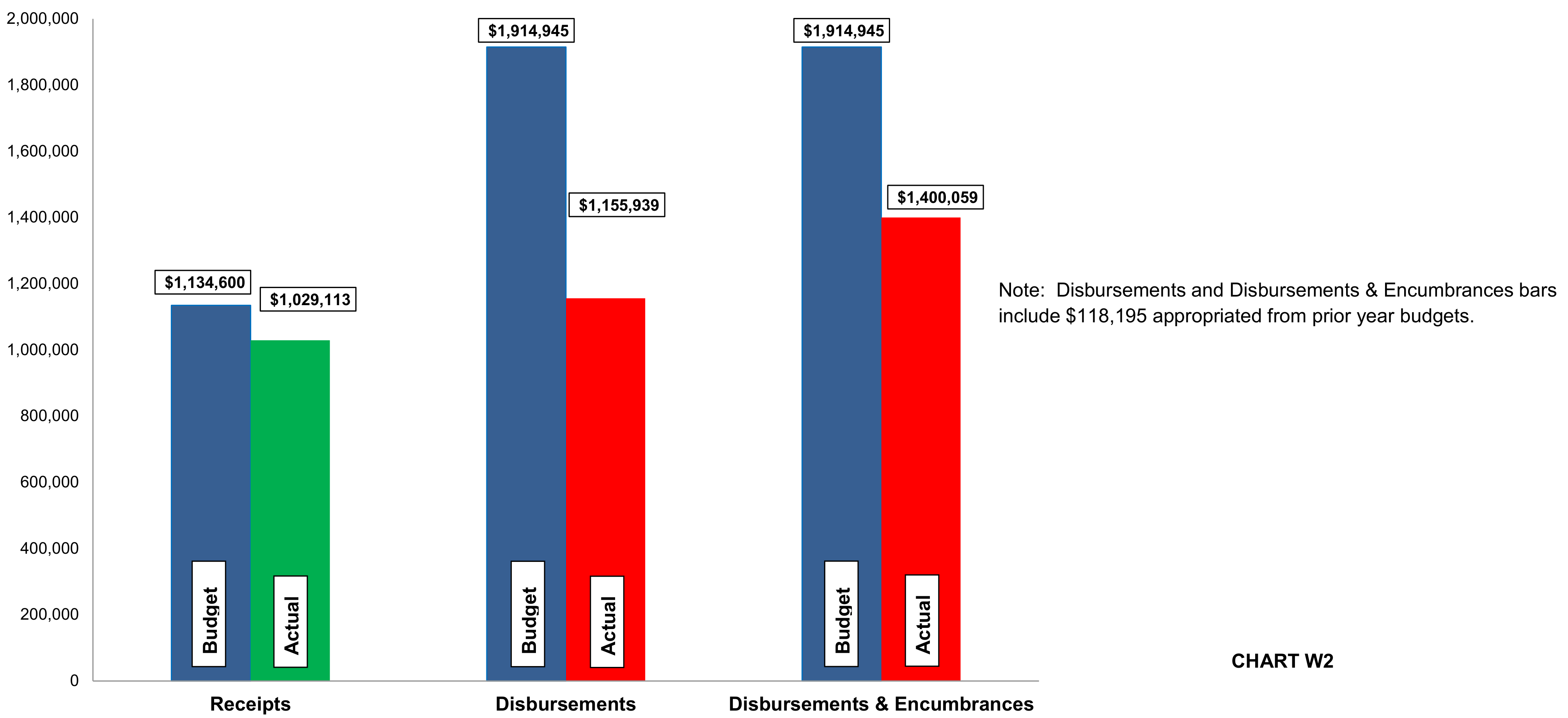 Chart W2 showing Water Funds Budget, Revenues & Expenditures as of October 31, 2023. Receipts Budget: $1,134,600, Actual: $1,029,113. Disbursements Budget: $1,914,945, Actual: $1,155,939. Disbursements & Encumbrances Budget: $1,914,945, Actual: $1,400,059.