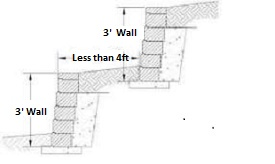 Diagram of terraced retaining walls separated by less than 4 ft, showing a combined 6‑ft wall (3 ft + 3 ft).