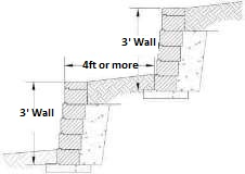 Diagram of terraced retaining walls separated by at least 4 ft, showing two separate 3‑ft walls.
